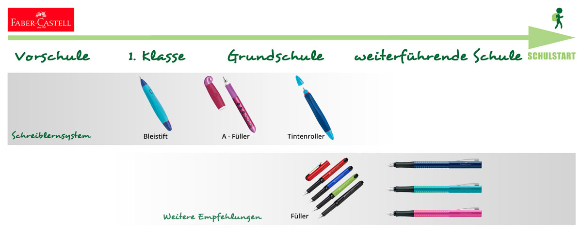 Die verschiedenen Stufen des Schreiblernsystems von Faber-Castell Die verschiedenen Stufen des Schreiblernsystems von Faber-Castell