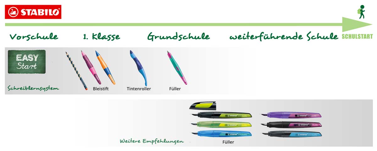 Die verschiedenen Stufen des Schreiblernsystems von Stabilo EASY Start Die verschiedenen Stufen des Schreiblernsystems von Stabilo EASY Start