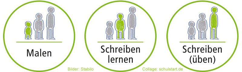 Die drei Stufen des Schreiben Lernens Die drei Stufen des Schreiben Lernens: Malen - Schreiben Lernen - Schreiben üben