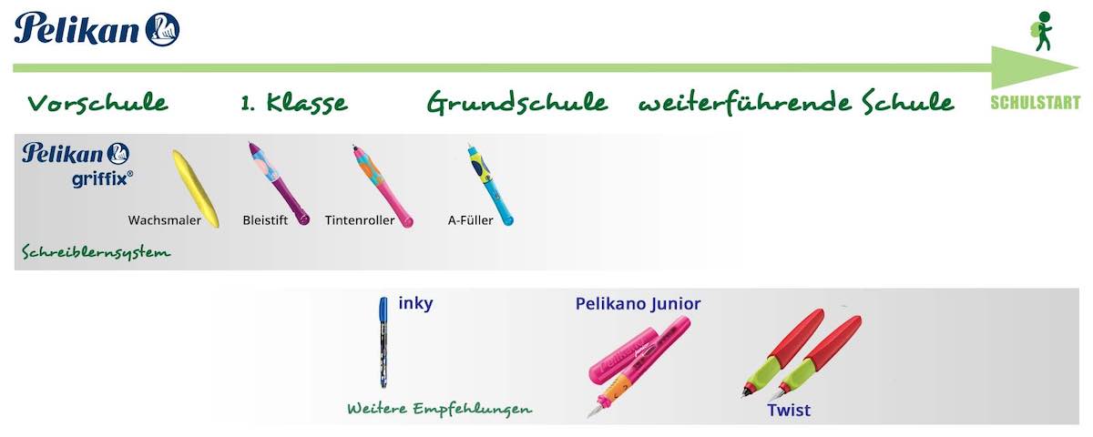 Die verschiedenen Stufen des Schreiblernsystems von Pelikan griffix Die verschiedenen Stufen des Schreiblernsystems von Pelikan griffix