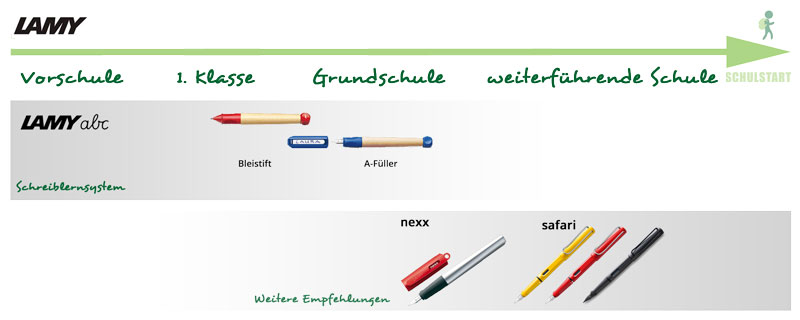 Die verschiedenen Stufen des Schreiblernsystems von Lamy abc Die verschiedenen Stufen des Schreiblernsystems von Lamy abc